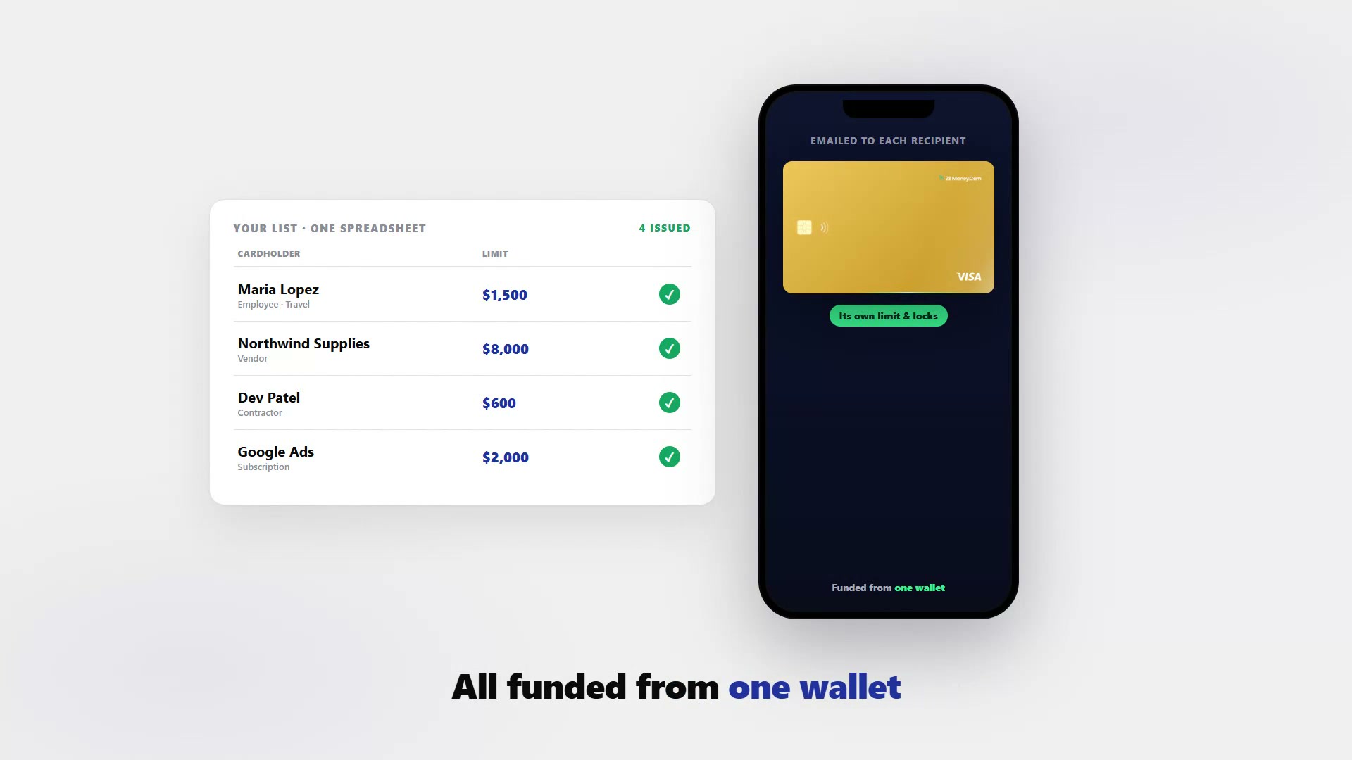 A spreadsheet of four cards issued at once — Maria Lopez $1,500, Northwind Supplies $8,000, Dev Patel $600, Google Ads $2,000, all ticked — beside a phone reading EMAILED TO EACH RECIPIENT. Caption: all funded from one wallet.
