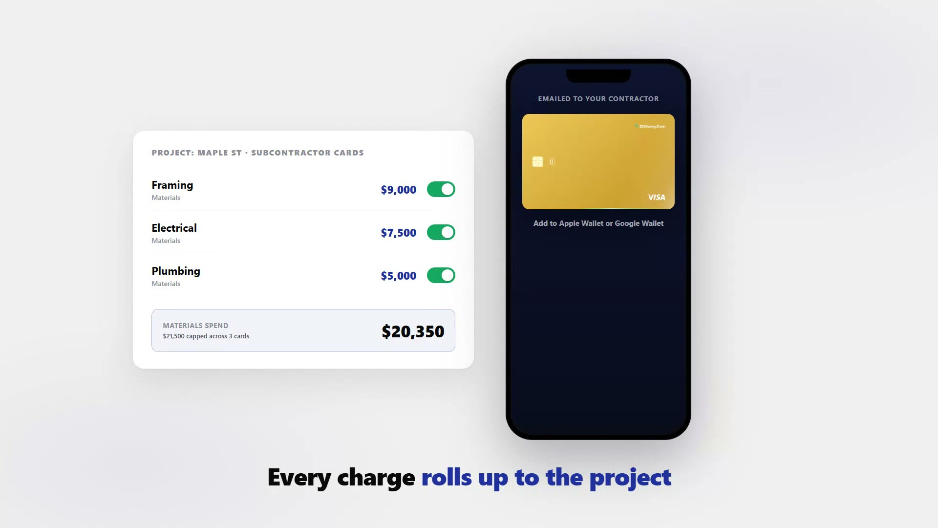 A project panel for Maple St subcontractor cards — framing $9,000, electrical $7,500, plumbing $5,000, materials spend $20,350 of $21,500 capped across three cards — beside a phone showing the card emailed to the contractor.