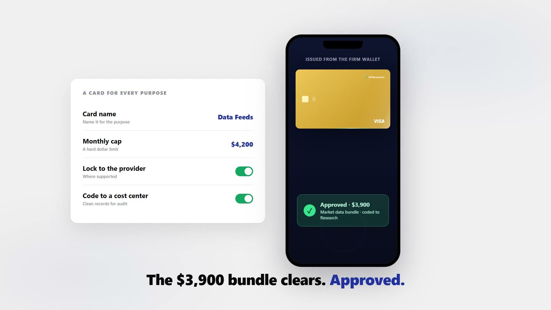 A panel for a card per purpose: named "Data Feeds", a hard $4,200 monthly cap, locked to the provider and coded to a cost center, beside a phone approving a $3,900 market data bundle coded to Research.