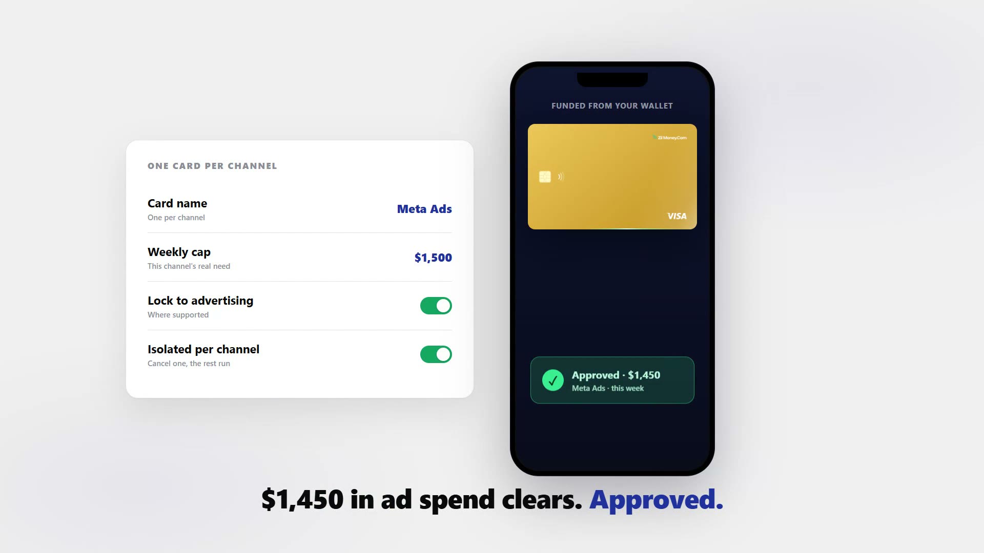 A panel for one card per channel: named "Meta Ads", a $1,500 weekly cap, locked to advertising and isolated so cancelling one leaves the rest running, beside a phone approving $1,450 of ad spend.