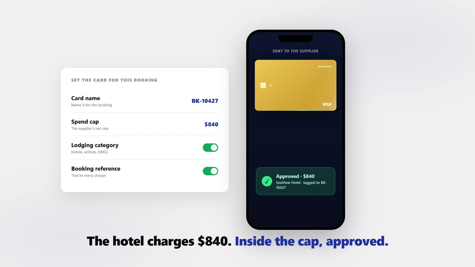 A panel setting the card for booking BK-10427: capped at the supplier's $840 net rate, locked to the lodging category, tied to the booking reference, beside a phone approving SeaView Hotel's $840 charge.