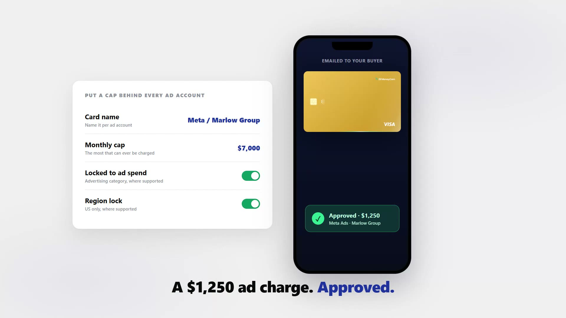 A panel putting a cap behind an ad account: card named "Meta / Marlow Group", $7,000 monthly cap, locked to the advertising category and to the US, beside a phone approving a $1,250 Meta Ads charge.