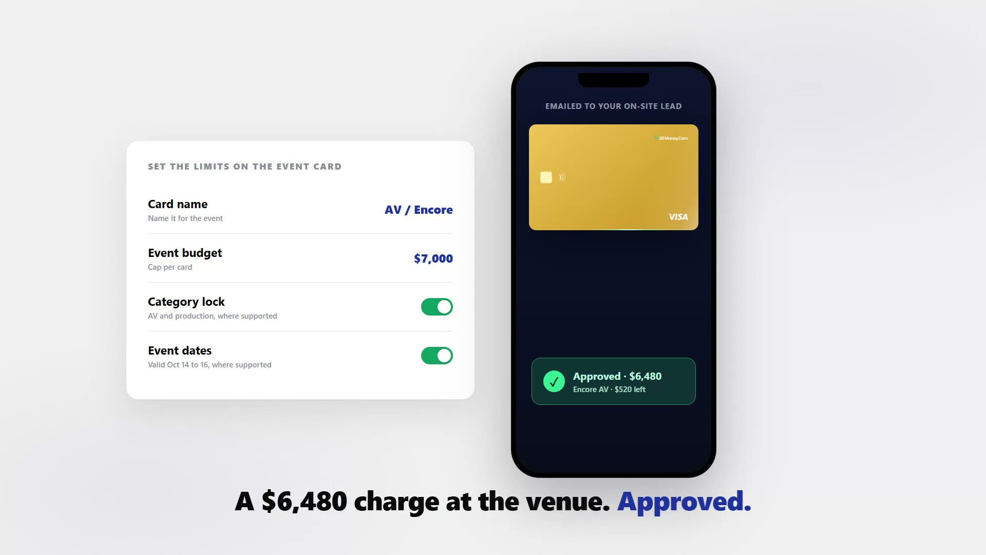 A panel setting the limits on an event card named "AV / Encore": a $7,000 event budget, category lock to AV and production, valid October 14 to 16, beside a phone approving a $6,480 charge with $520 left.