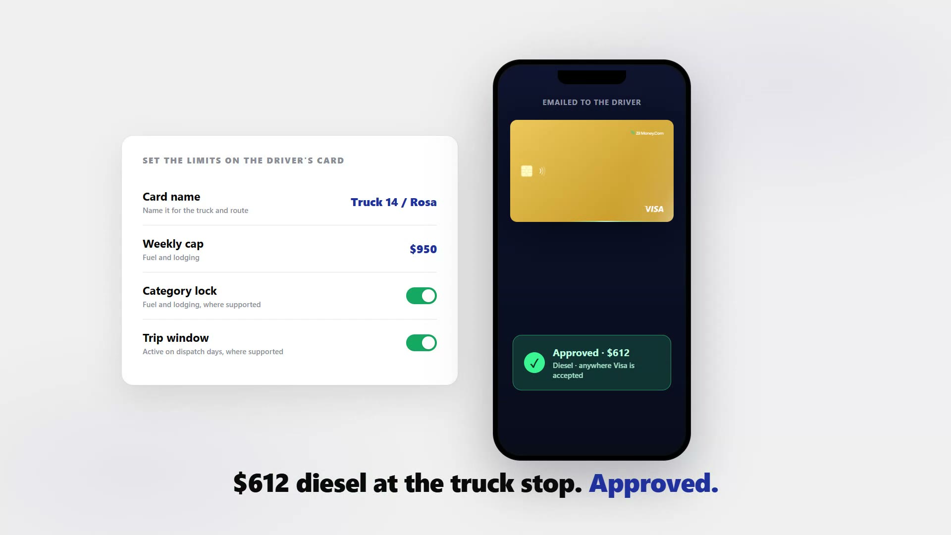 A panel setting the limits on a driver's card named "Truck 14 / Rosa": $950 a week for fuel and lodging, category locked, active only on dispatch days, beside a phone approving $612 of diesel at a truck stop.