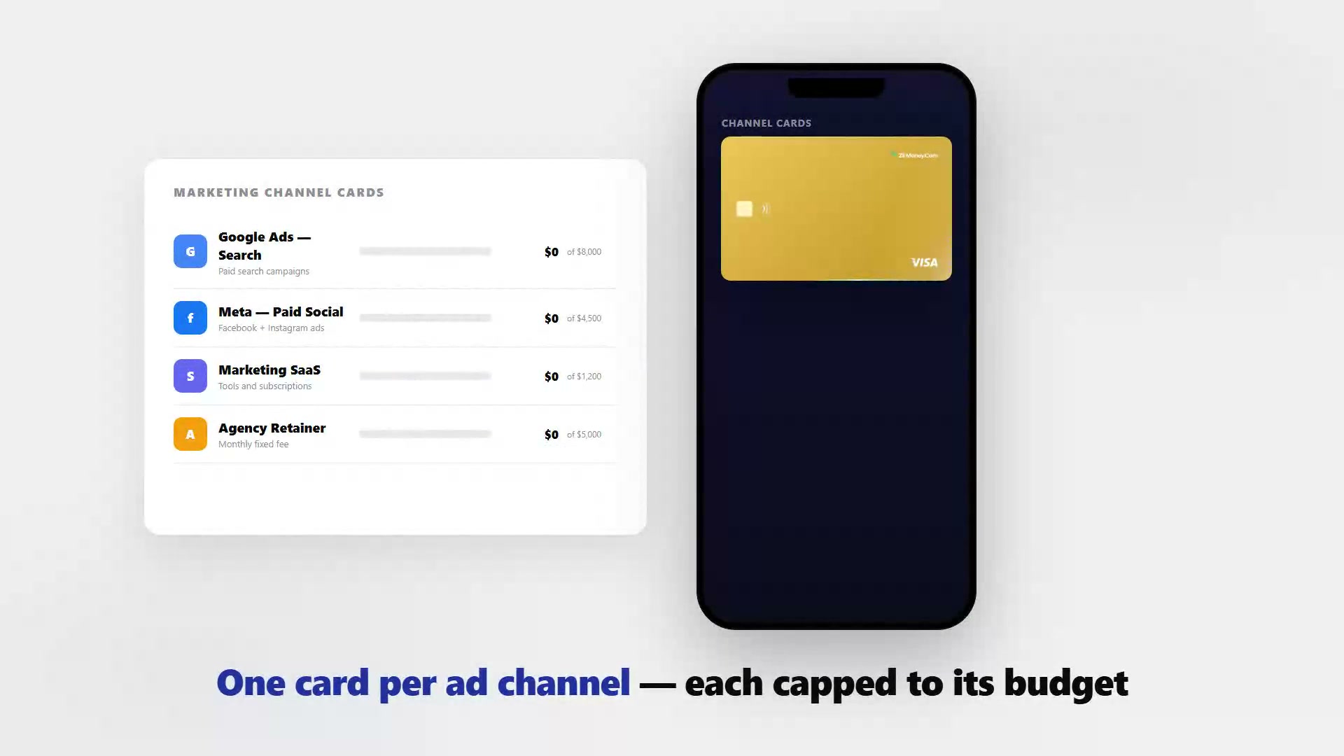 A marketing channel card list — Google Ads Search of $8,000, Meta paid social of $4,500, marketing SaaS of $1,200, agency retainer of $5,000 — beside a phone reading CHANNEL CARDS. Caption: one card per ad channel, each capped to its budget.